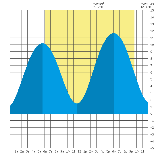 Jack Bay tide chart for Wednesday, August 17, 2022