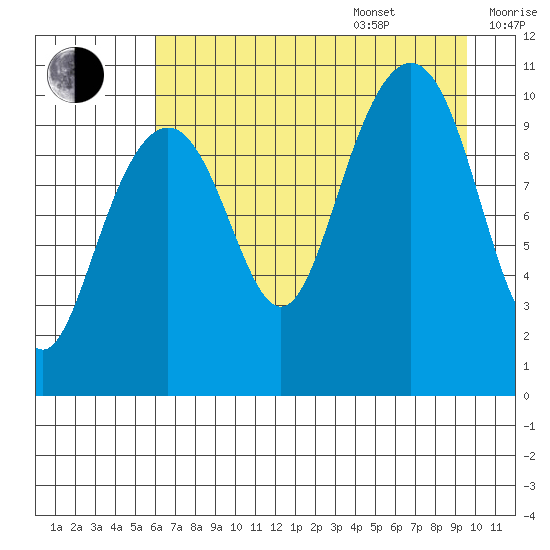 Jack Bay tide chart for Thursday, August 18, 2022