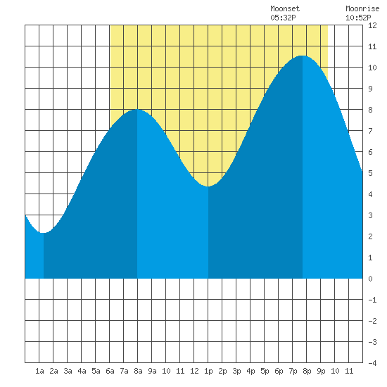 Jack Bay tide chart for Friday, August 19, 2022