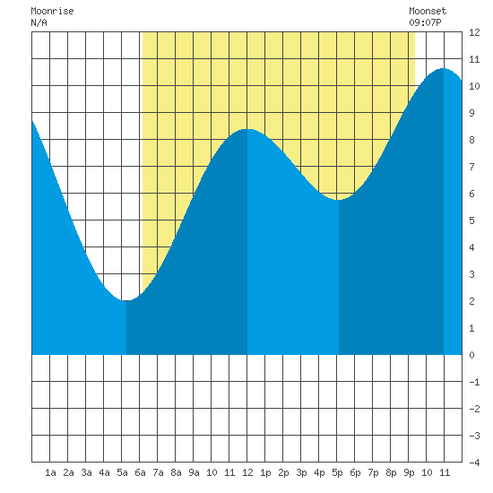 Jack Bay tide chart for Monday, August 22, 2022