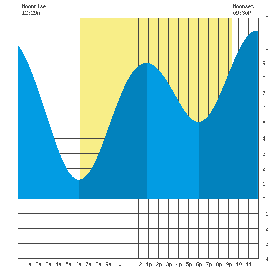Jack Bay tide chart for Tuesday, August 23, 2022