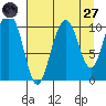 Jack Bay tide chart for Saturday, August 27, 2022