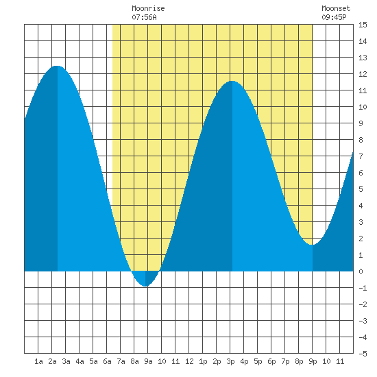 Jack Bay tide chart for Sunday, August 28, 2022