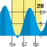 Jack Bay tide chart for Sunday, August 28, 2022