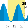 Jack Bay tide chart for Monday, August 29, 2022