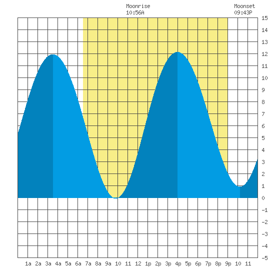Jack Bay tide chart for Tuesday, August 30, 2022