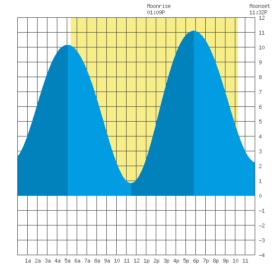 Jack Bay tide chart for Wednesday, August 3, 2022