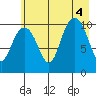 Jack Bay tide chart for Thursday, August 4, 2022