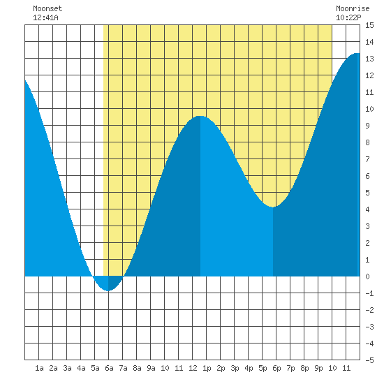 Jack Bay tide chart for Tuesday, August 9, 2022