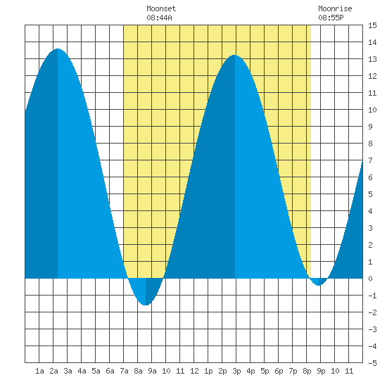 Jack Bay tide chart for Sunday, September 11, 2022