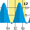 Jack Bay tide chart for Monday, September 12, 2022