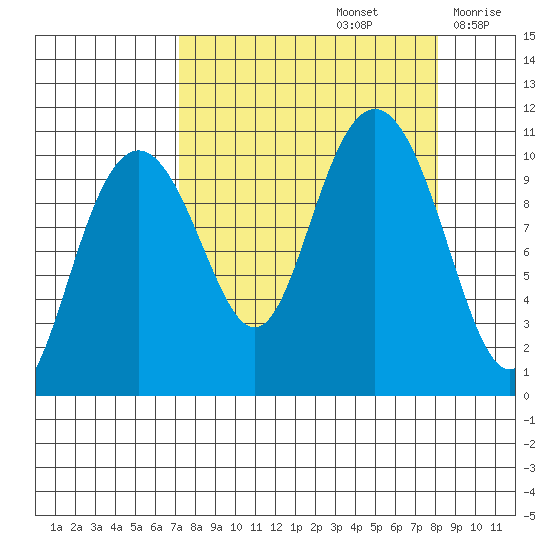Jack Bay tide chart for Thursday, September 15, 2022