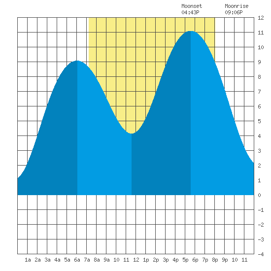 Jack Bay tide chart for Friday, September 16, 2022