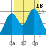 Jack Bay tide chart for Friday, September 16, 2022