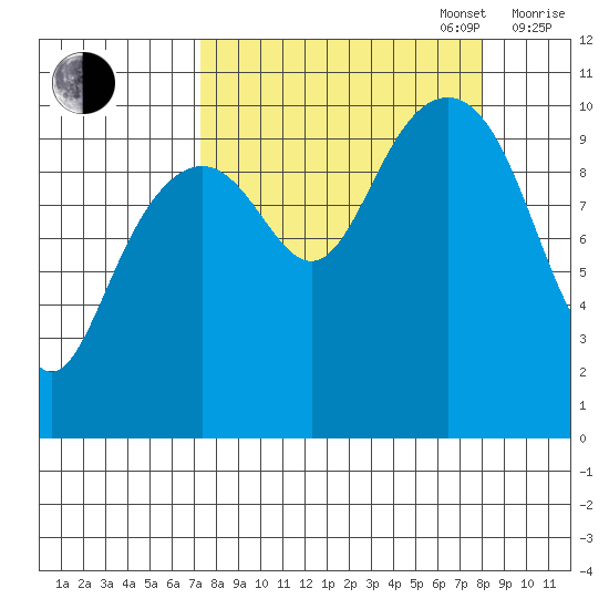 Jack Bay tide chart for Saturday, September 17, 2022