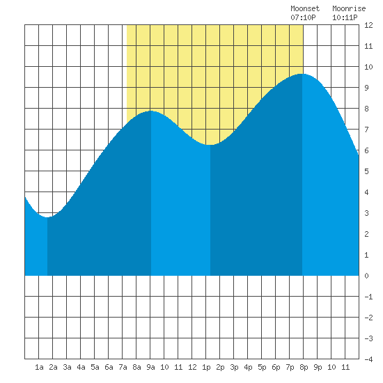 Jack Bay tide chart for Sunday, September 18, 2022