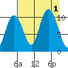 Jack Bay tide chart for Thursday, September 1, 2022