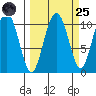 Jack Bay tide chart for Sunday, September 25, 2022