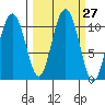 Jack Bay tide chart for Tuesday, September 27, 2022