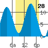 Jack Bay tide chart for Wednesday, September 28, 2022