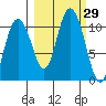 Jack Bay tide chart for Thursday, September 29, 2022