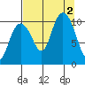 Jack Bay tide chart for Friday, September 2, 2022