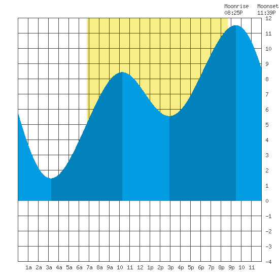 Jack Bay tide chart for Monday, September 5, 2022