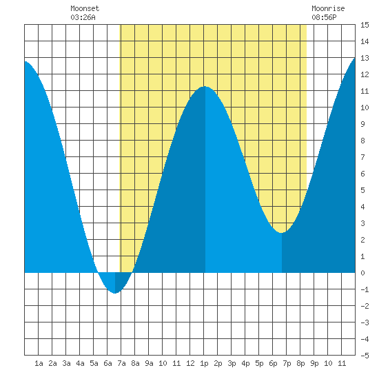 Jack Bay tide chart for Thursday, September 8, 2022