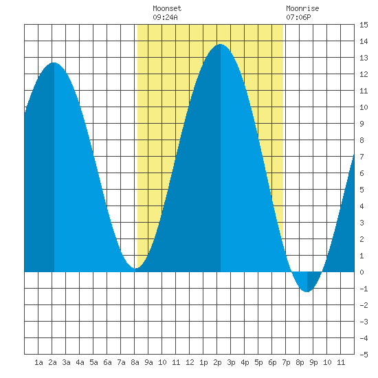 Jack Bay tide chart for Monday, October 10, 2022