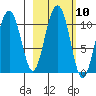 Jack Bay tide chart for Monday, October 10, 2022