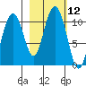 Jack Bay tide chart for Wednesday, October 12, 2022