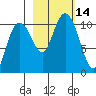 Jack Bay tide chart for Friday, October 14, 2022