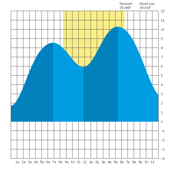 Jack Bay tide chart for Sunday, October 16, 2022