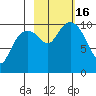 Jack Bay tide chart for Sunday, October 16, 2022