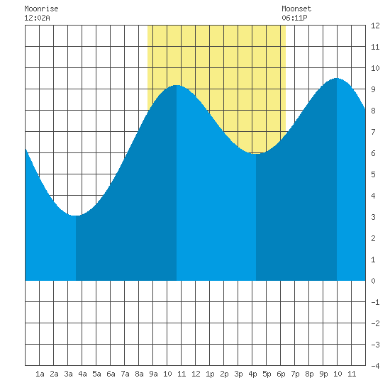 Jack Bay tide chart for Wednesday, October 19, 2022