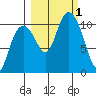 Jack Bay tide chart for Saturday, October 1, 2022