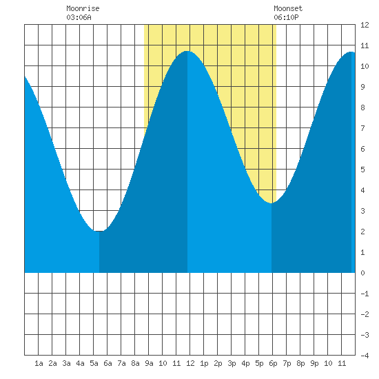 Jack Bay tide chart for Friday, October 21, 2022