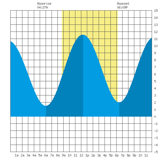 Jack Bay tide chart for Saturday, October 22, 2022