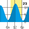 Jack Bay tide chart for Sunday, October 23, 2022