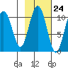 Jack Bay tide chart for Monday, October 24, 2022
