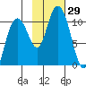 Jack Bay tide chart for Saturday, October 29, 2022