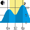 Jack Bay tide chart for Sunday, October 2, 2022