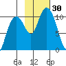 Jack Bay tide chart for Sunday, October 30, 2022