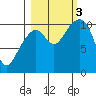 Jack Bay tide chart for Monday, October 3, 2022