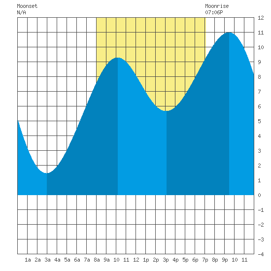 Jack Bay tide chart for Tuesday, October 4, 2022