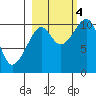 Jack Bay tide chart for Tuesday, October 4, 2022
