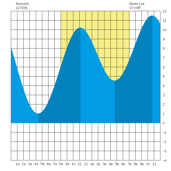 Jack Bay tide chart for Wednesday, October 5, 2022