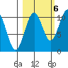 Jack Bay tide chart for Thursday, October 6, 2022