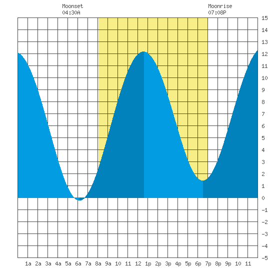 Jack Bay tide chart for Friday, October 7, 2022