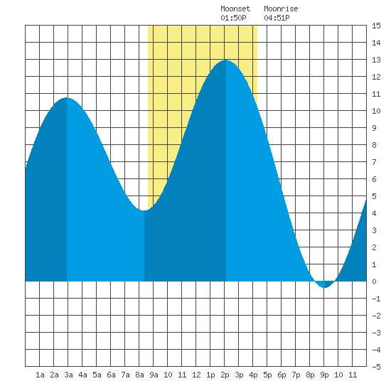 Jack Bay tide chart for Friday, November 11, 2022